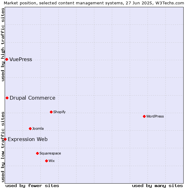 Market position of Drupal Commerce vs. VuePress vs. Expression Web