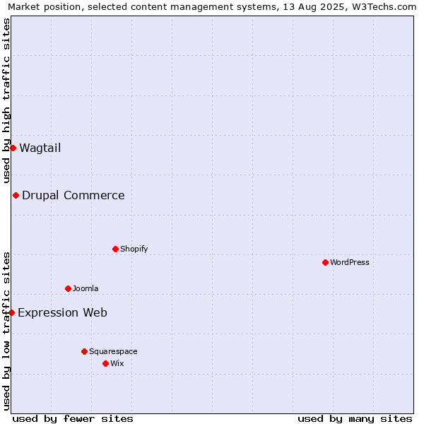 Market position of Drupal Commerce vs. Wagtail vs. Expression Web