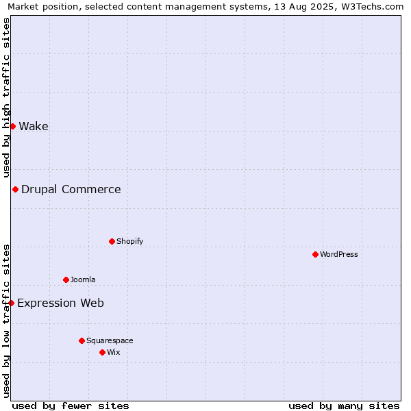 Market position of Drupal Commerce vs. Wake vs. Expression Web