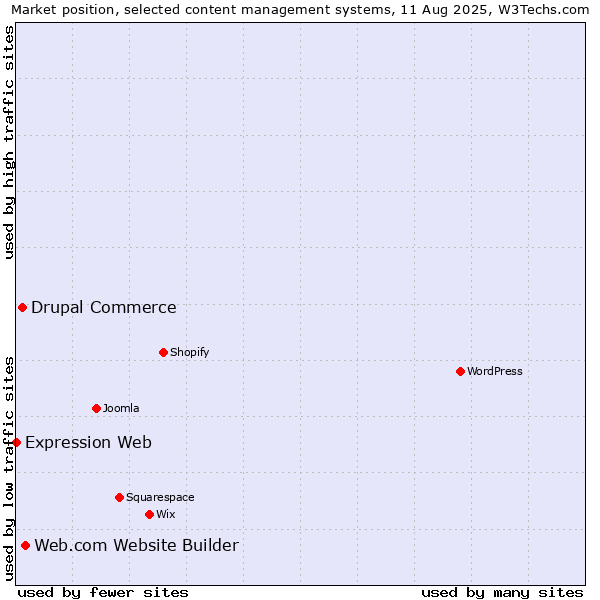 Market position of Web.com Website Builder vs. Drupal Commerce vs. Expression Web