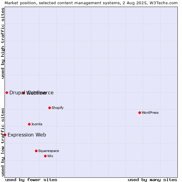 Market position of Webflow vs. Drupal Commerce vs. Expression Web
