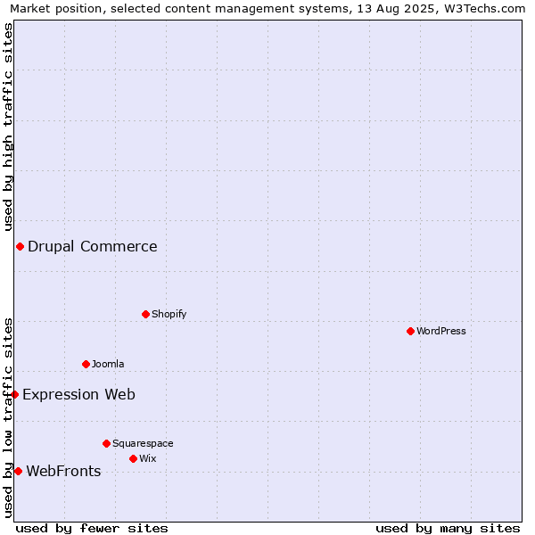 Market position of Drupal Commerce vs. WebFronts vs. Expression Web
