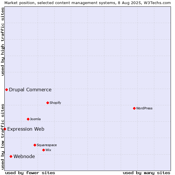 Market position of Webnode vs. Drupal Commerce vs. Expression Web