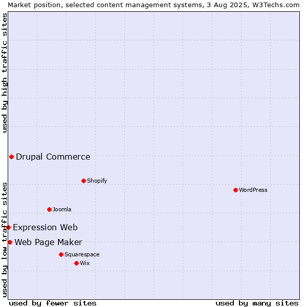Market position of Drupal Commerce vs. Web Page Maker vs. Expression Web