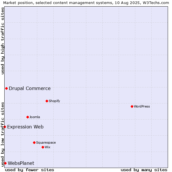 Market position of Drupal Commerce vs. WebsPlanet vs. Expression Web