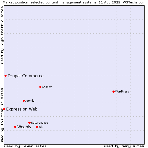 Market position of Weebly vs. Drupal Commerce vs. Expression Web