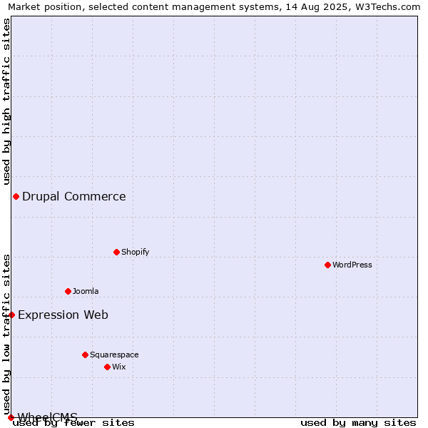 Market position of Drupal Commerce vs. Expression Web vs. WheelCMS