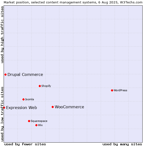 Market position of WooCommerce vs. Drupal Commerce vs. Expression Web