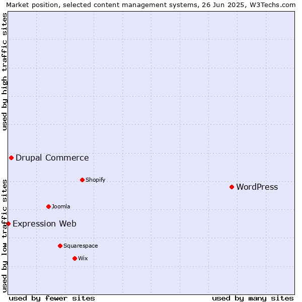 Market position of WordPress vs. Drupal Commerce vs. Expression Web