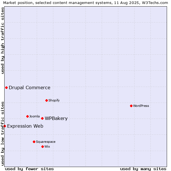 Market position of WPBakery vs. Drupal Commerce vs. Expression Web
