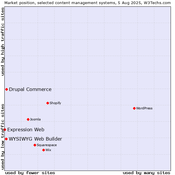 Market position of Drupal Commerce vs. WYSIWYG Web Builder vs. Expression Web