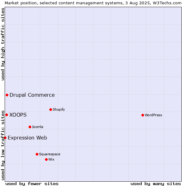 Market position of Drupal Commerce vs. XOOPS vs. Expression Web