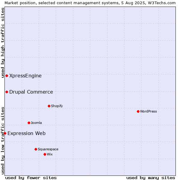 Market position of Drupal Commerce vs. XpressEngine vs. Expression Web