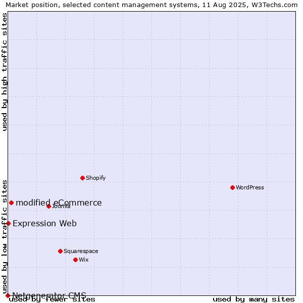 Market position of modified eCommerce vs. Expression Web vs. Netgenerator CMS
