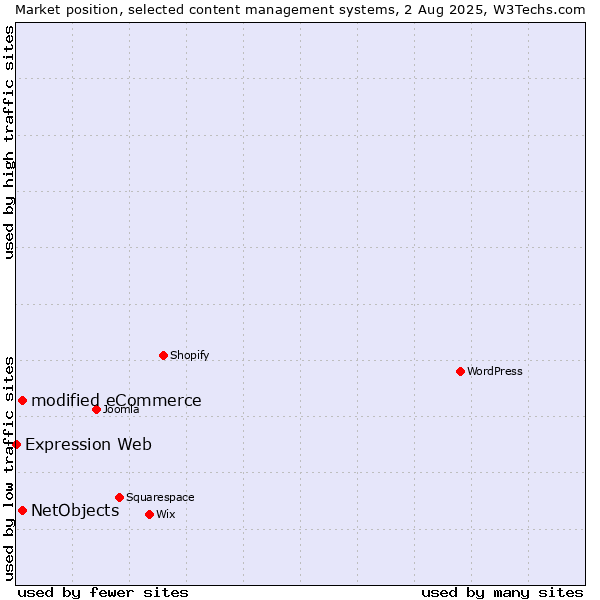 Market position of modified eCommerce vs. NetObjects vs. Expression Web