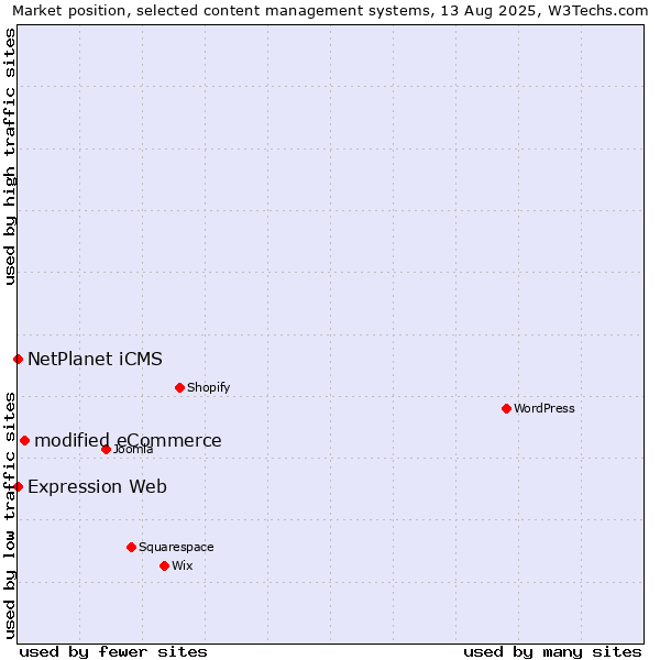 Market position of modified eCommerce vs. NetPlanet iCMS vs. Expression Web