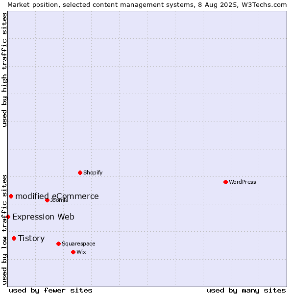 Market position of Tistory vs. modified eCommerce vs. Expression Web