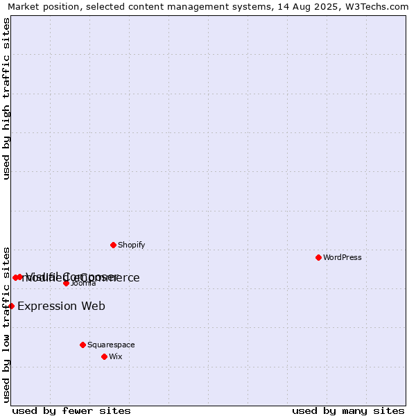 Market position of Visual Composer vs. modified eCommerce vs. Expression Web