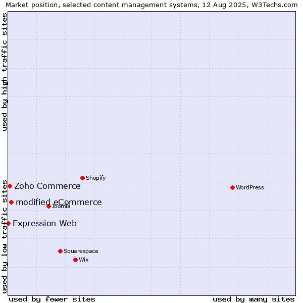 Market position of modified eCommerce vs. Zoho Commerce vs. Expression Web