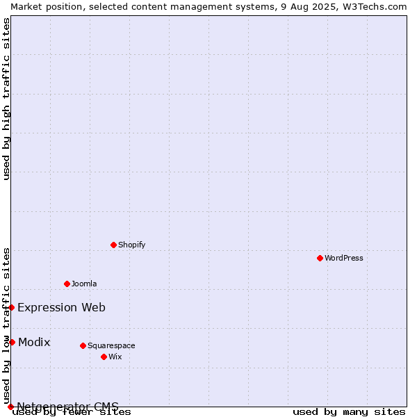 Market position of Modix vs. Expression Web vs. Netgenerator CMS