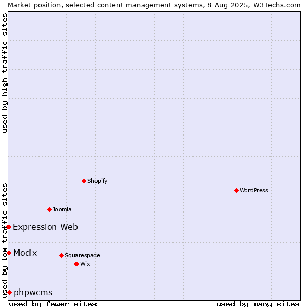 Market position of phpwcms vs. Modix vs. Expression Web
