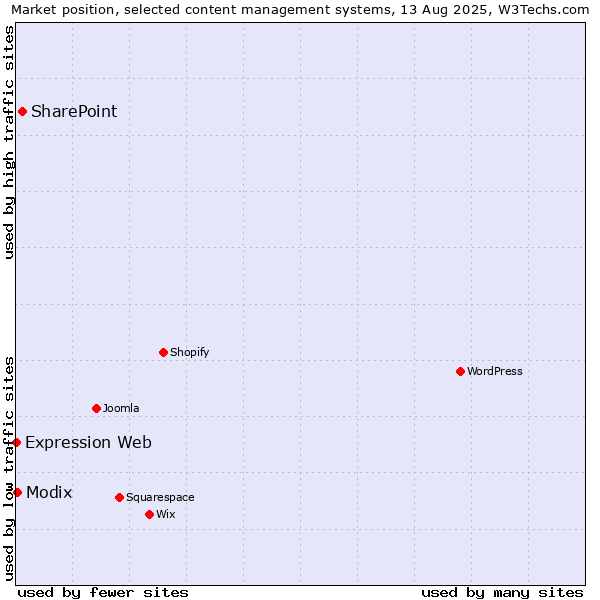 Market position of SharePoint vs. Modix vs. Expression Web