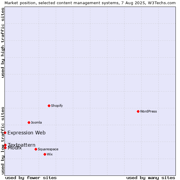 Market position of Textpattern vs. Modix vs. Expression Web