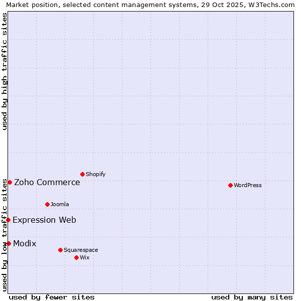 Market position of Zoho Commerce vs. Modix vs. Expression Web