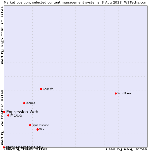 Market position of MODx vs. Expression Web vs. Netgenerator CMS