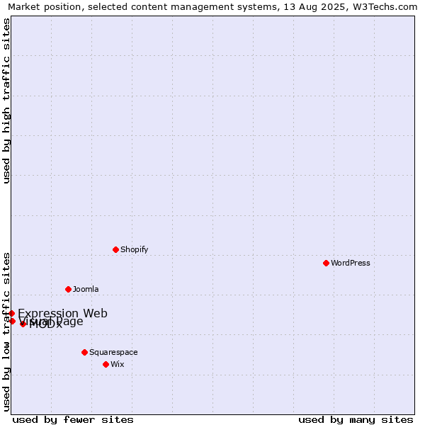 Market position of MODx vs. Visual Page vs. Expression Web