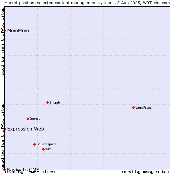 Market position of MoinMoin vs. Expression Web vs. Navigate CMS