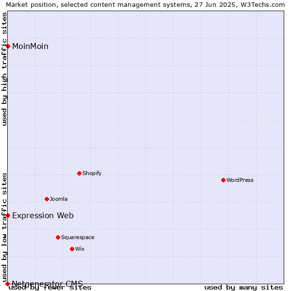 Market position of MoinMoin vs. Expression Web vs. Netgenerator CMS