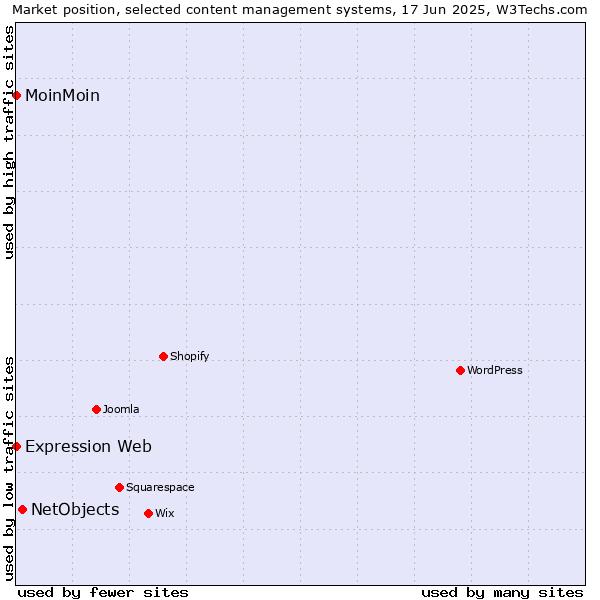 Market position of NetObjects vs. MoinMoin vs. Expression Web