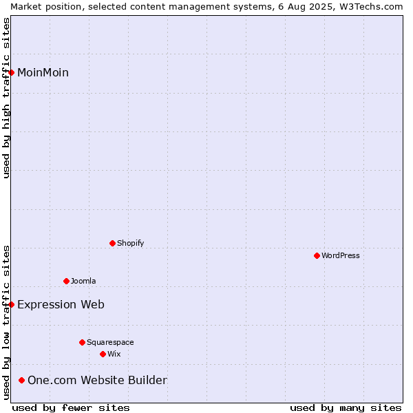 Market position of One.com Website Builder vs. MoinMoin vs. Expression Web