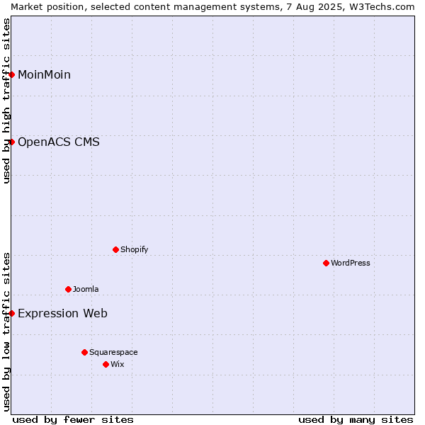 Market position of MoinMoin vs. Expression Web vs. OpenACS CMS