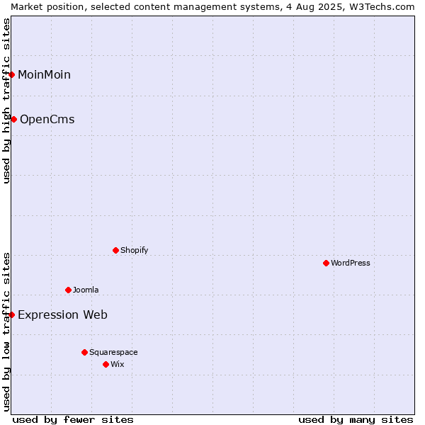 Market position of OpenCms vs. MoinMoin vs. Expression Web