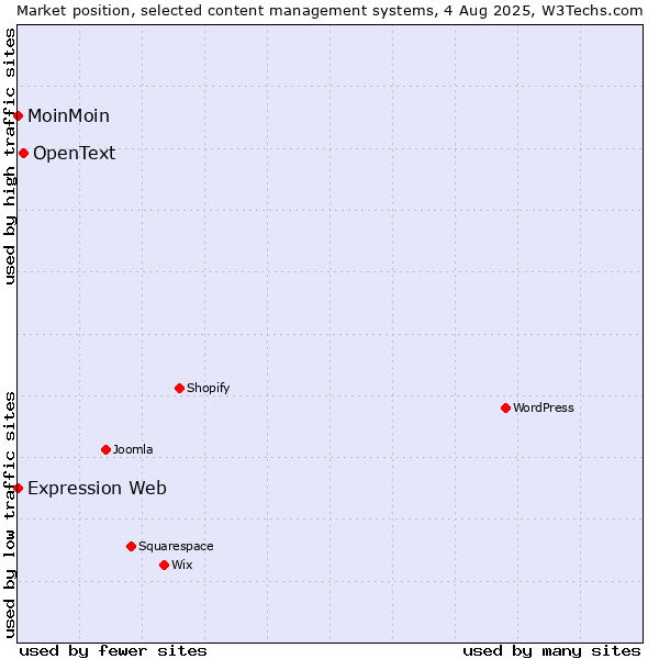 Market position of OpenText vs. MoinMoin vs. Expression Web