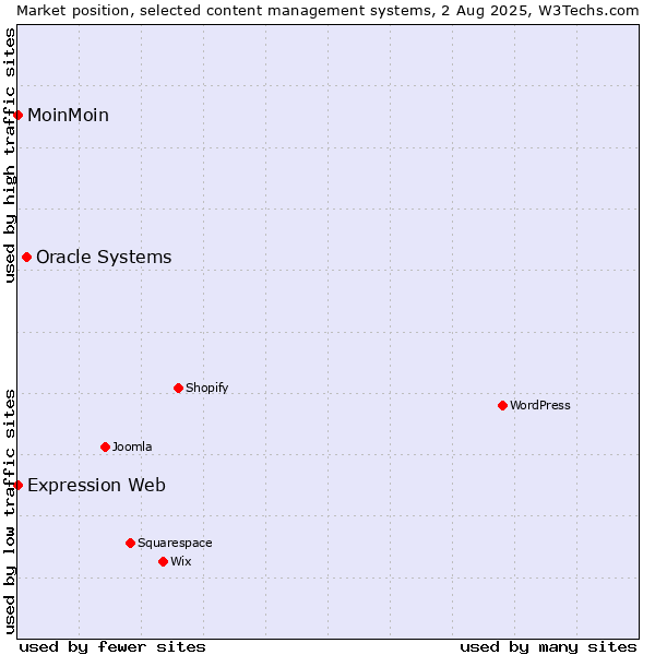 Market position of Oracle Systems vs. MoinMoin vs. Expression Web