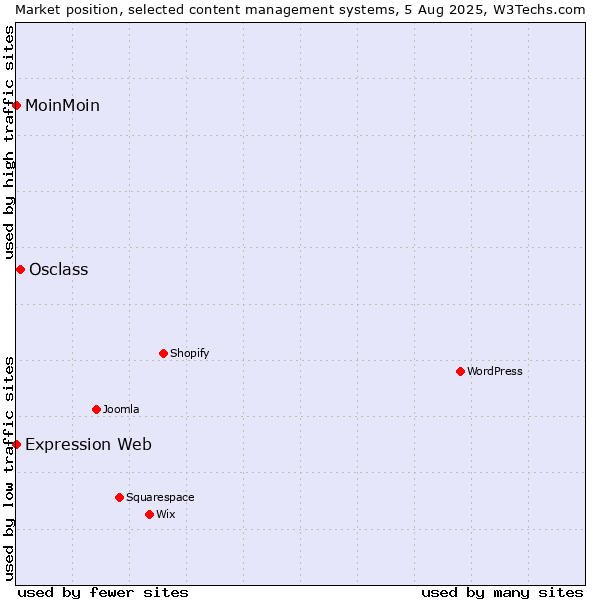 Market position of Osclass vs. MoinMoin vs. Expression Web