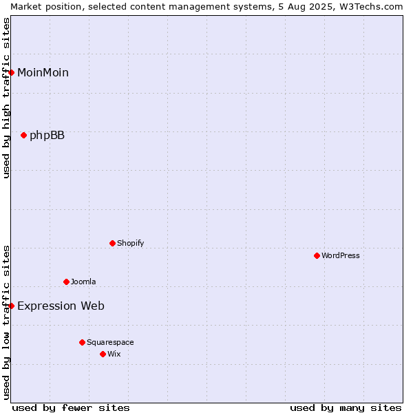 Market position of phpBB vs. MoinMoin vs. Expression Web