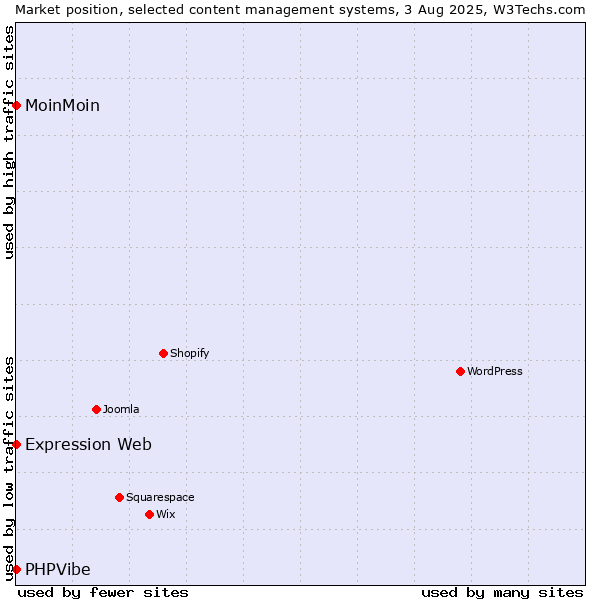 Market position of MoinMoin vs. Expression Web vs. PHPVibe