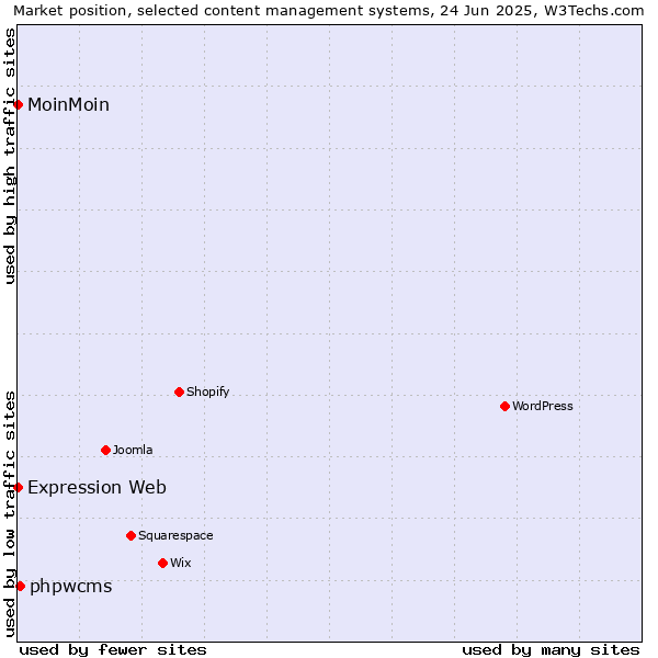 Market position of phpwcms vs. MoinMoin vs. Expression Web