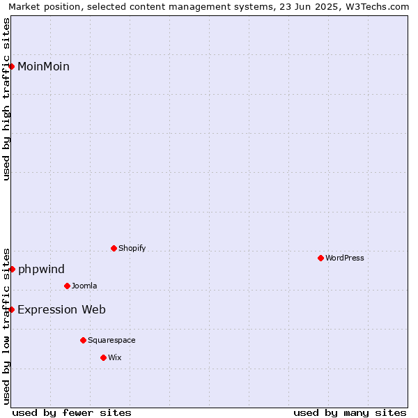 Market position of phpwind vs. MoinMoin vs. Expression Web