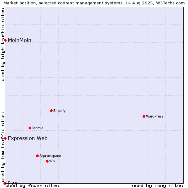 Market position of MoinMoin vs. Expression Web vs. Pico