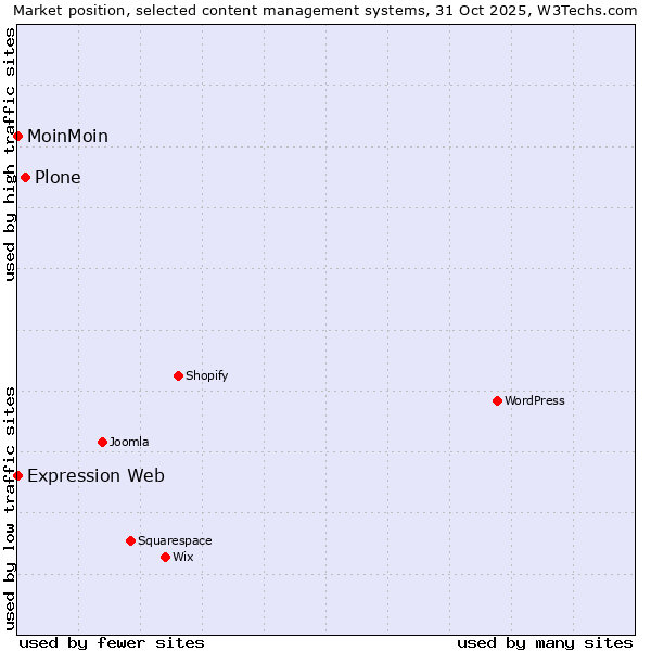 Market position of Plone vs. MoinMoin vs. Expression Web
