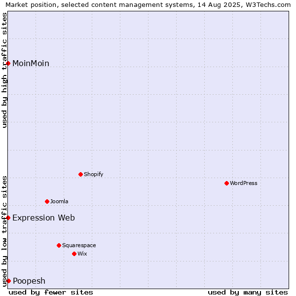 Market position of Poopesh vs. MoinMoin vs. Expression Web