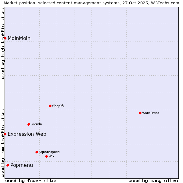 Market position of Popmenu vs. MoinMoin vs. Expression Web