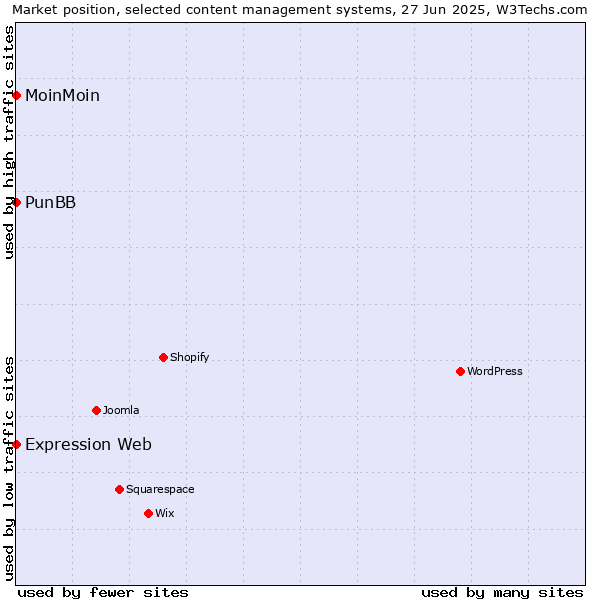 Market position of MoinMoin vs. PunBB vs. Expression Web