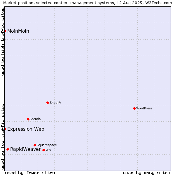 Market position of RapidWeaver vs. MoinMoin vs. Expression Web