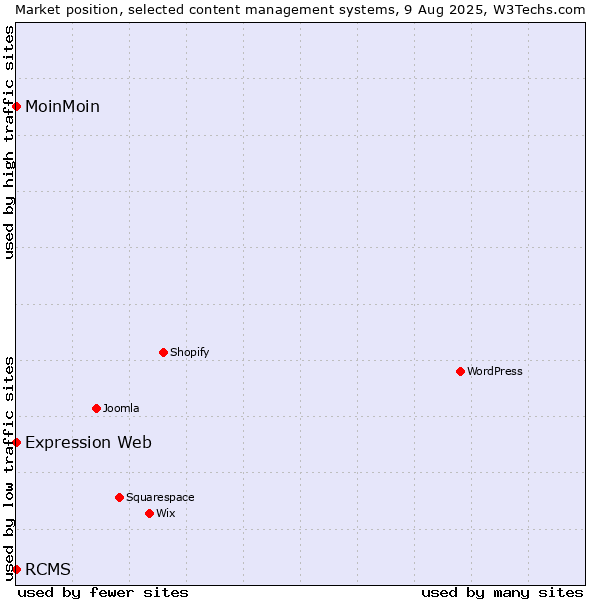 Market position of MoinMoin vs. RCMS vs. Expression Web